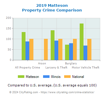 Matteson Property Crime vs. State and National Comparison