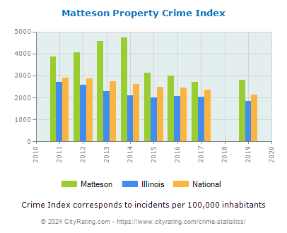 Matteson Property Crime vs. State and National Per Capita