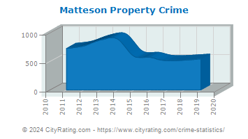 Matteson Property Crime