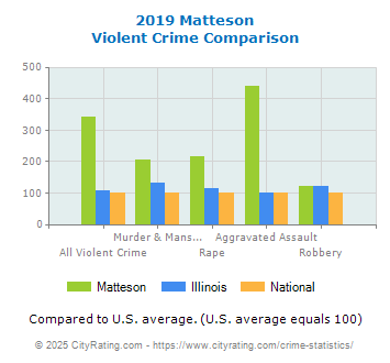 Matteson Violent Crime vs. State and National Comparison