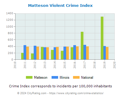 Matteson Violent Crime vs. State and National Per Capita