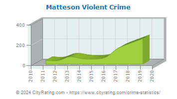 Matteson Violent Crime
