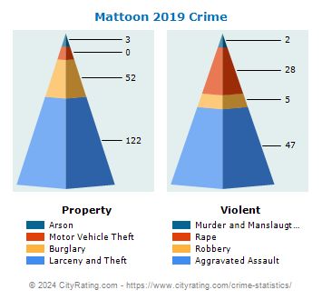 Mattoon Crime 2019