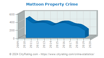 Mattoon Property Crime