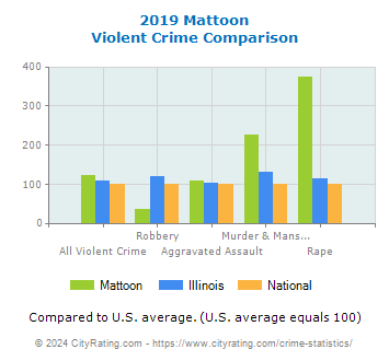Mattoon Violent Crime vs. State and National Comparison