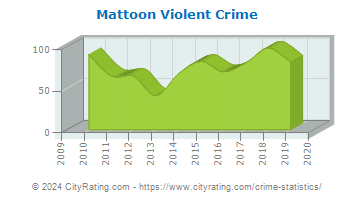 Mattoon Violent Crime