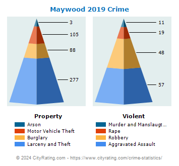 Maywood Crime 2019