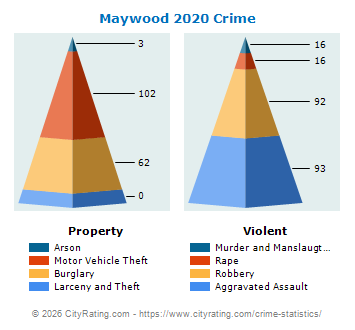 Maywood Crime 2020
