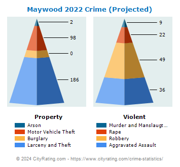 Maywood Crime 2022