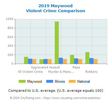 Maywood Violent Crime vs. State and National Comparison