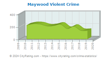 Maywood Violent Crime