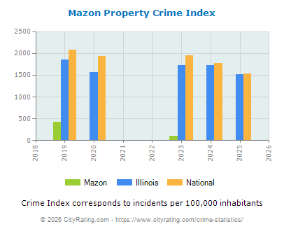 Mazon Property Crime vs. State and National Per Capita