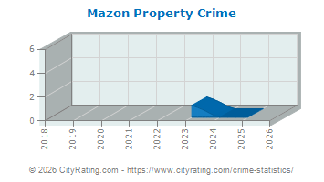 Mazon Property Crime