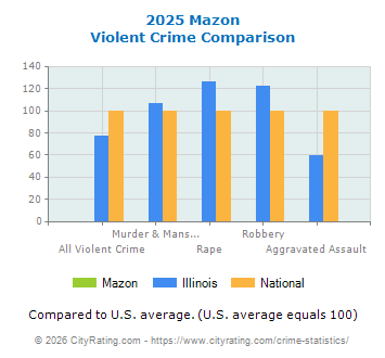 Mazon Violent Crime vs. State and National Comparison
