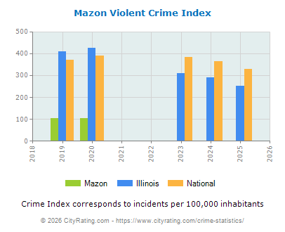 Mazon Violent Crime vs. State and National Per Capita