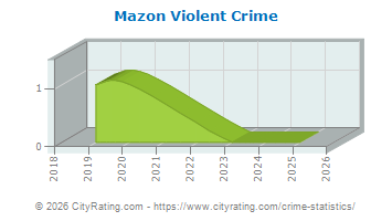 Mazon Violent Crime