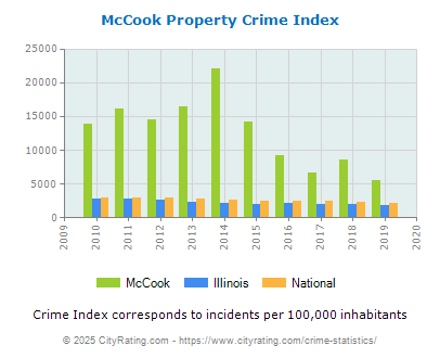 McCook Property Crime vs. State and National Per Capita