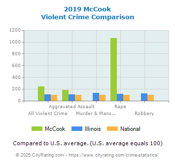 McCook Violent Crime vs. State and National Comparison