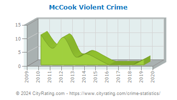 McCook Violent Crime
