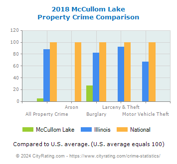 McCullom Lake Property Crime vs. State and National Comparison