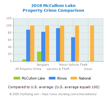 McCullom Lake Property Crime vs. State and National Comparison