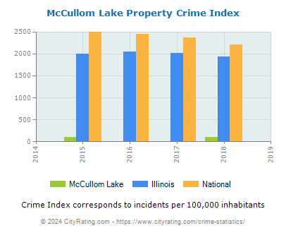 McCullom Lake Property Crime vs. State and National Per Capita