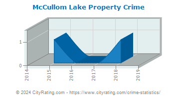 McCullom Lake Property Crime