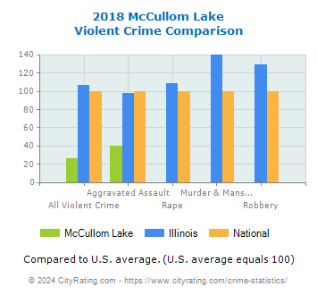 McCullom Lake Violent Crime vs. State and National Comparison