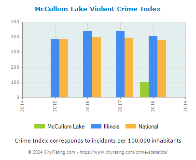 McCullom Lake Violent Crime vs. State and National Per Capita
