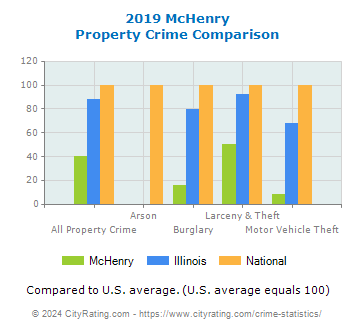 McHenry Property Crime vs. State and National Comparison