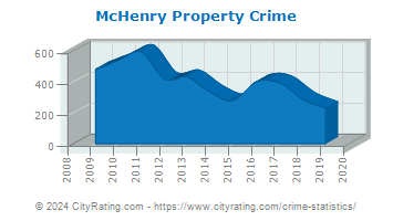 McHenry Property Crime