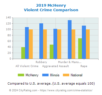 McHenry Violent Crime vs. State and National Comparison