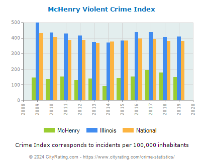 McHenry Violent Crime vs. State and National Per Capita