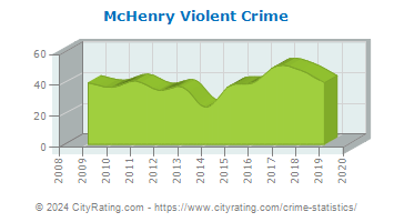 McHenry Violent Crime