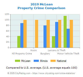 McLean Property Crime vs. State and National Comparison