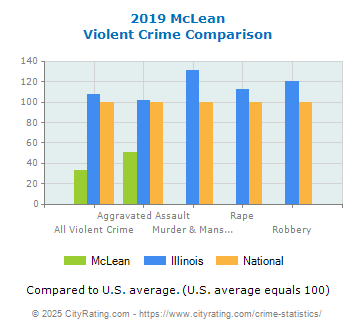 McLean Violent Crime vs. State and National Comparison