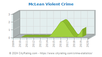 McLean Violent Crime