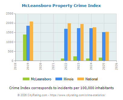 McLeansboro Property Crime vs. State and National Per Capita