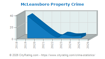 McLeansboro Property Crime