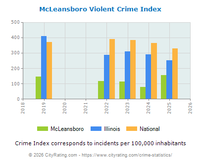 McLeansboro Violent Crime vs. State and National Per Capita