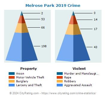 Melrose Park Crime 2019