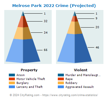 Melrose Park Crime 2022