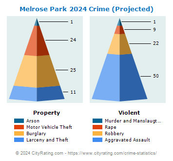 Melrose Park Crime 2024