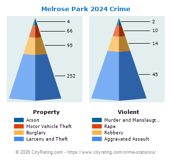 Melrose Park Crime 2024