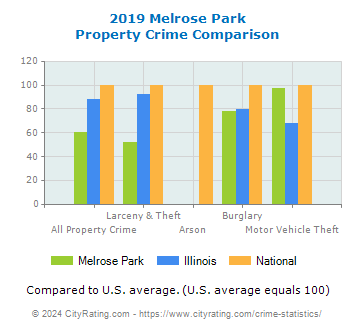 Melrose Park Property Crime vs. State and National Comparison
