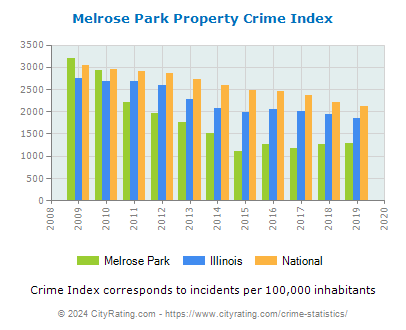 Melrose Park Property Crime vs. State and National Per Capita