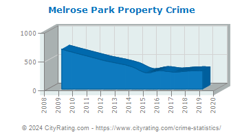 Melrose Park Property Crime