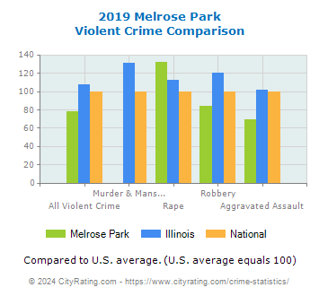 Melrose Park Violent Crime vs. State and National Comparison