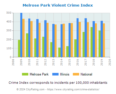 Melrose Park Violent Crime vs. State and National Per Capita
