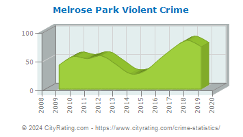 Melrose Park Violent Crime